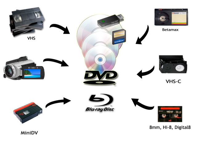 Pasar cintas de video a digital